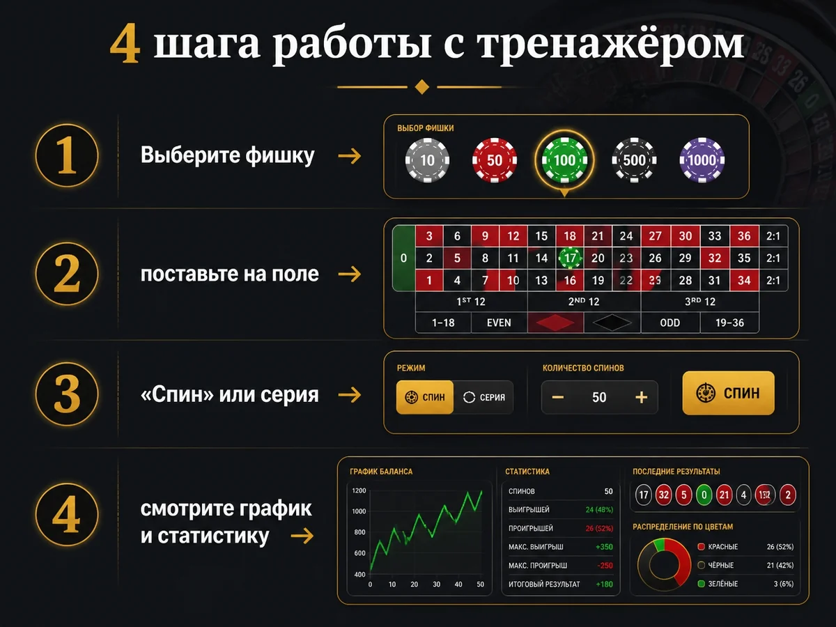 Схема «4 шага работы с тренажёром»: Выберите фишку — поставьте на поле — «Спин» или серия — смотрите график и статистику