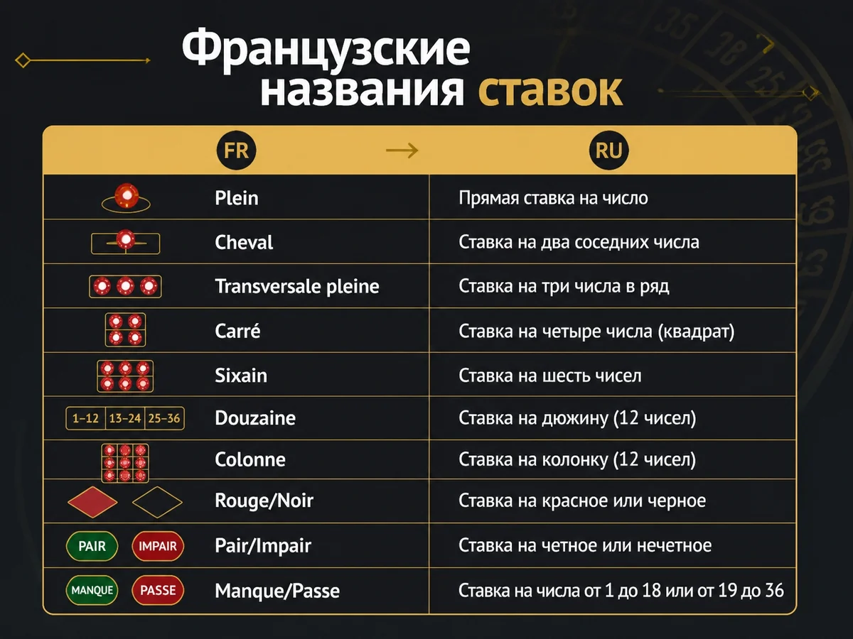 Схема «Французские названия ставок»: Plein, Cheval, Transversale pleine, Carré, Sixain, Douzaine, Colonne, Rouge/Noir, Pair/Impair