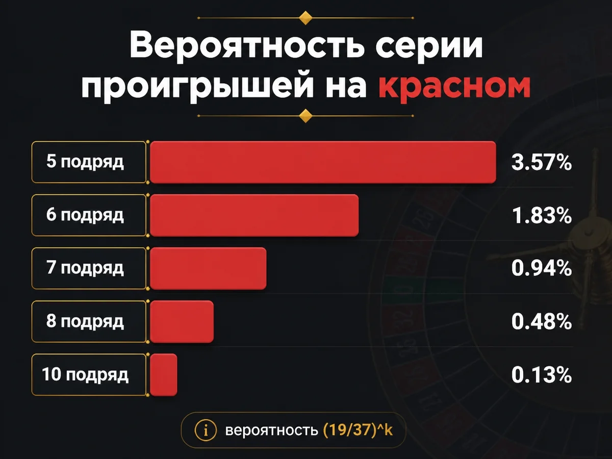 Схема «Вероятность серии проигрышей на красном»: 5 подряд: 3.57%, 6 подряд: 1.83%, 7 подряд: 0.94%, 8 подряд: 0.48%, 10 подряд: 0