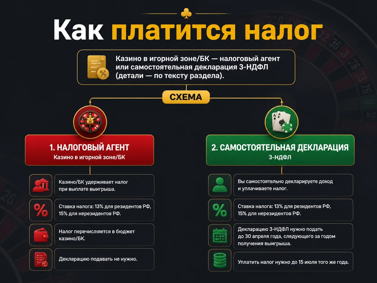 Схема «Как платится налог»: Казино в игорной зоне/БК — налоговый агент или самостоятельная декларация 3-НДФЛ