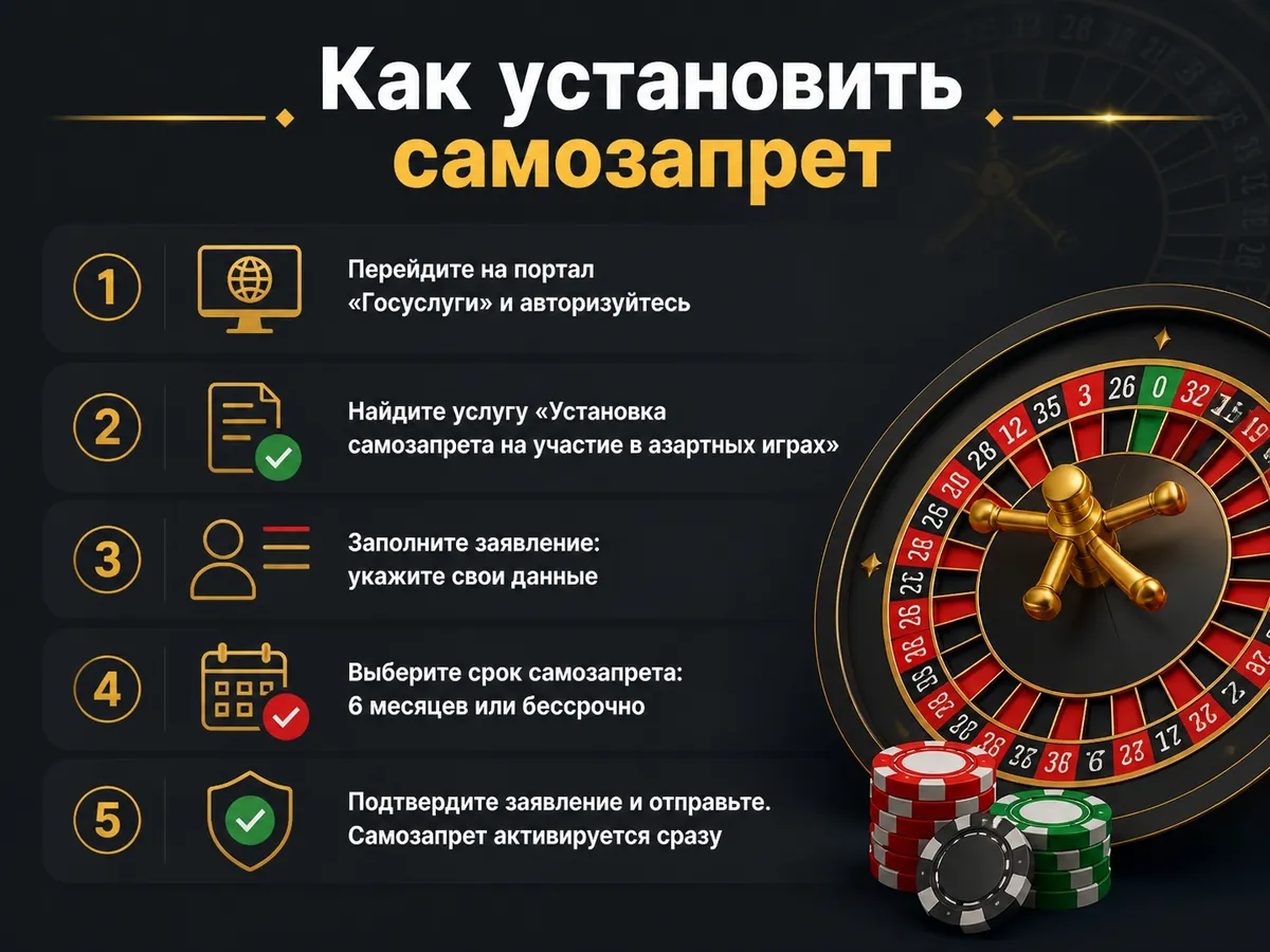Схема «Как установить самозапрет»: Шаги — строго по тексту раздела «Самозапрет»