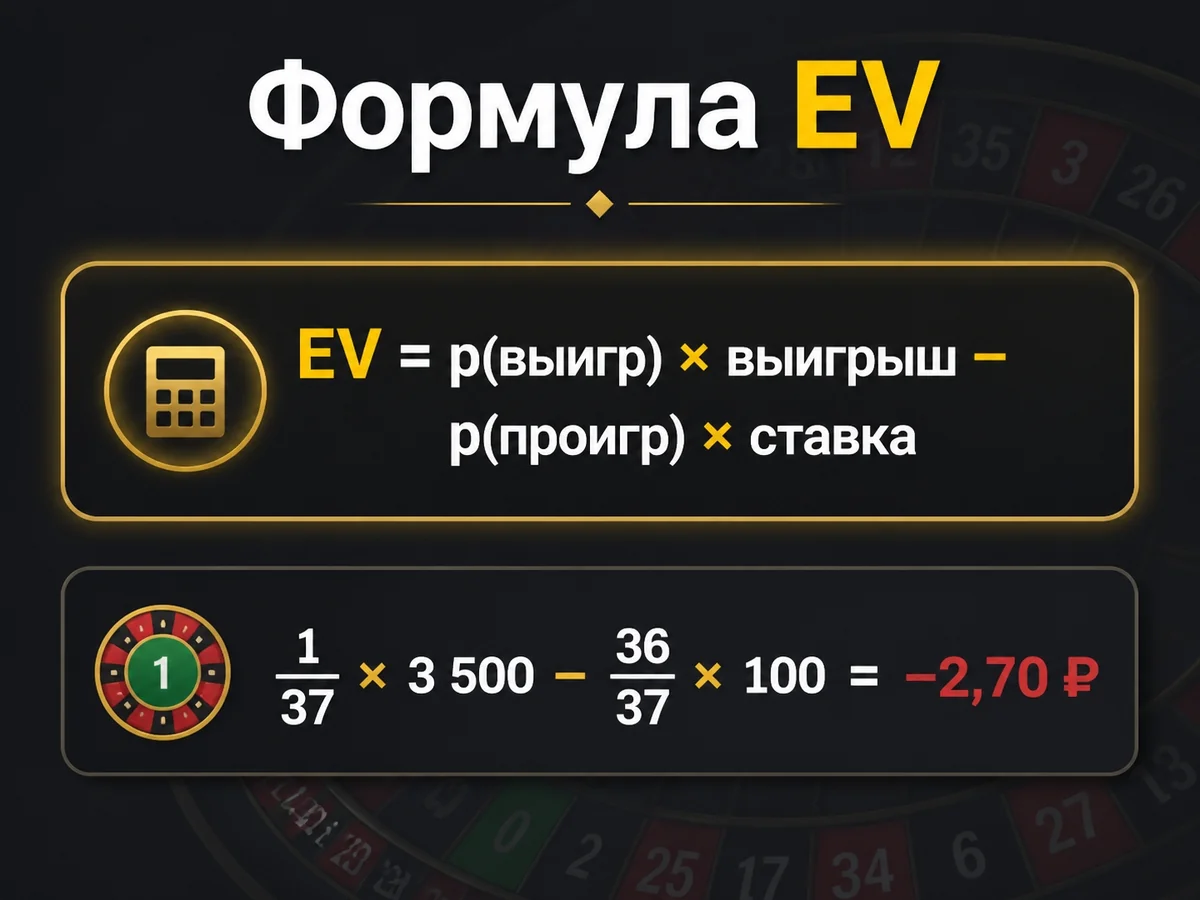 Схема «Формула EV»: EV = p × выигрыш − p × ставка. Номер: 1/37 × 3 500 − 36/37 × 100 = −2,70 ₽