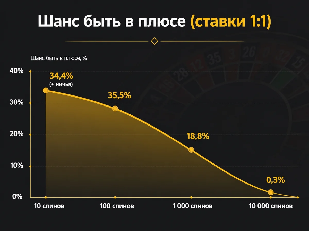 Преимущество казино: шанс быть в плюсе (ставки 1:1): 10 спинов 34,4%, 100 — 35,5%, 1 000 — 18,8%, 10 000 — 0,3%