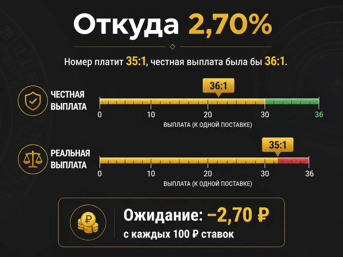 Схема «Откуда 2,70%»: Номер платит 35:1, честная выплата была бы 36:1. Ожидание: −2,70 ₽ с каждых 100 ₽ ставок
