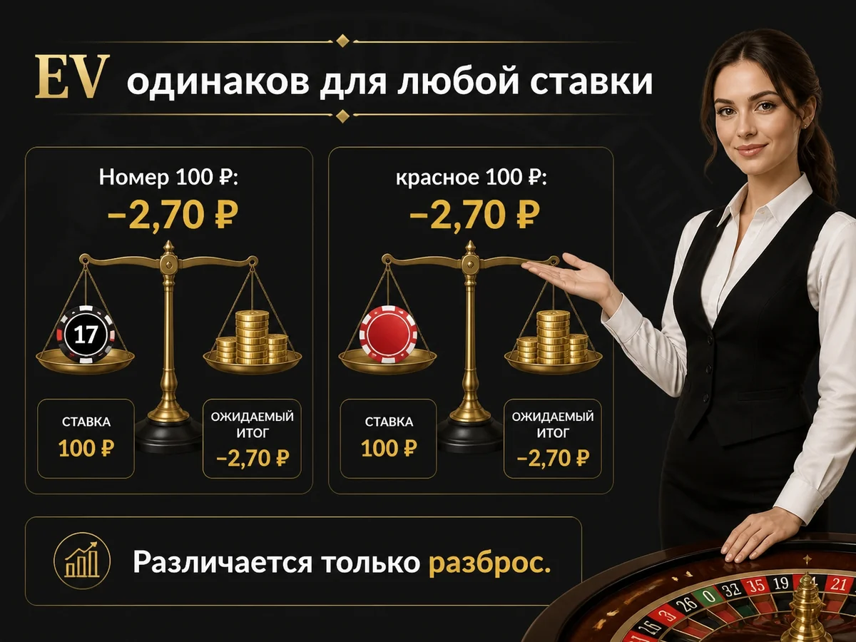 Схема «EV одинаков для любой ставки»: Номер 100 ₽: −2,70 ₽; красное 100 ₽: −2,70 ₽. Различается только разброс
