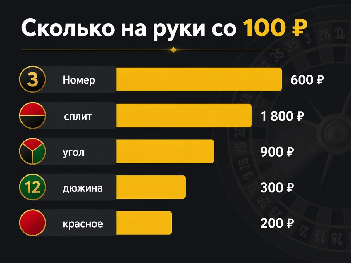 Схема «Сколько на руки со 100 ₽»: Номер 3 600 ₽, сплит 1 800 ₽, угол 900 ₽, дюжина 300 ₽, красное 200 ₽