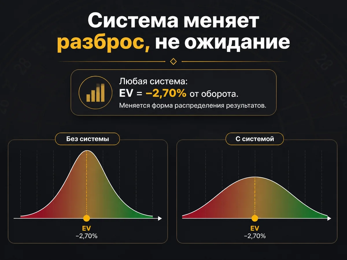 Схема «Система меняет разброс, не ожидание»: Любая система: EV = −2,70% от оборота. Меняется форма распределения результатов