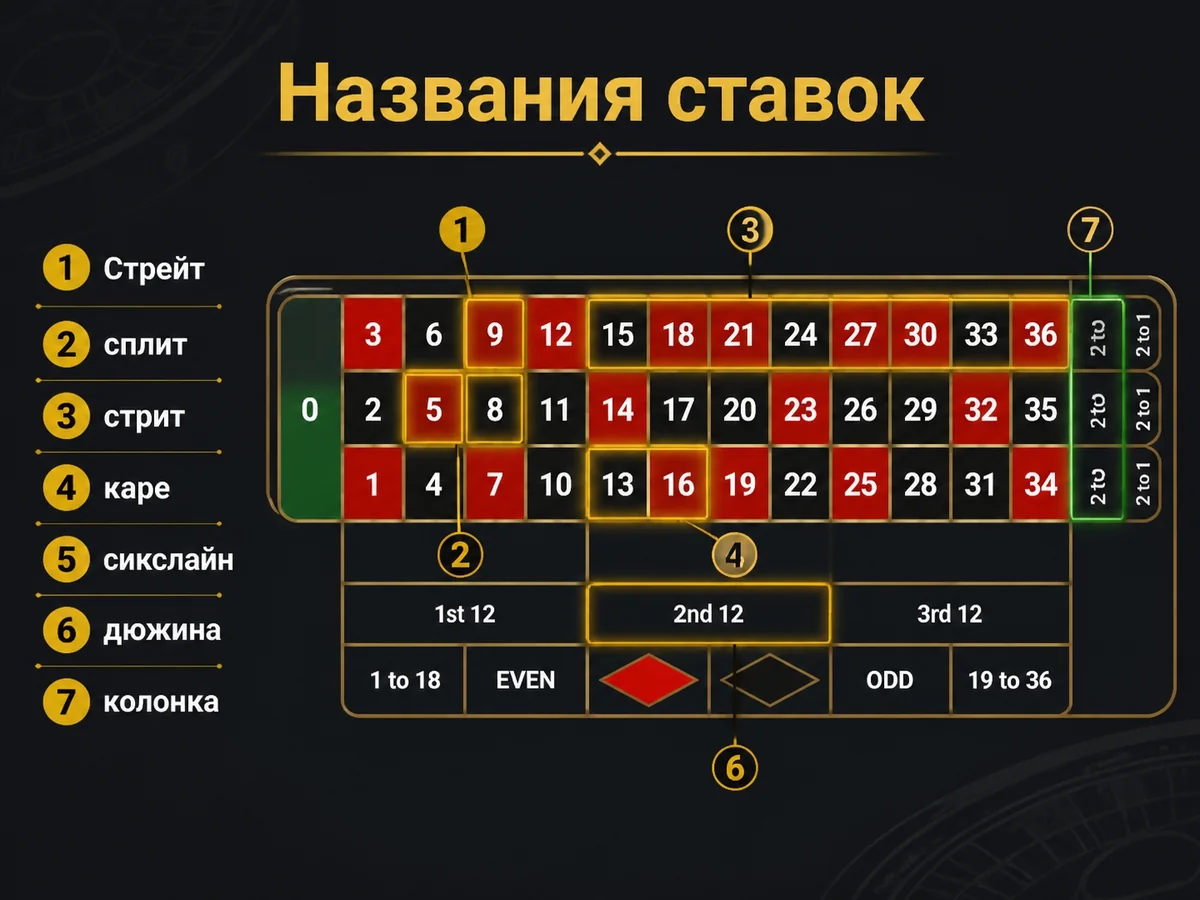 Схема «Названия ставок»: Стрейт, сплит, стрит, каре, сикслайн, дюжина, колонка