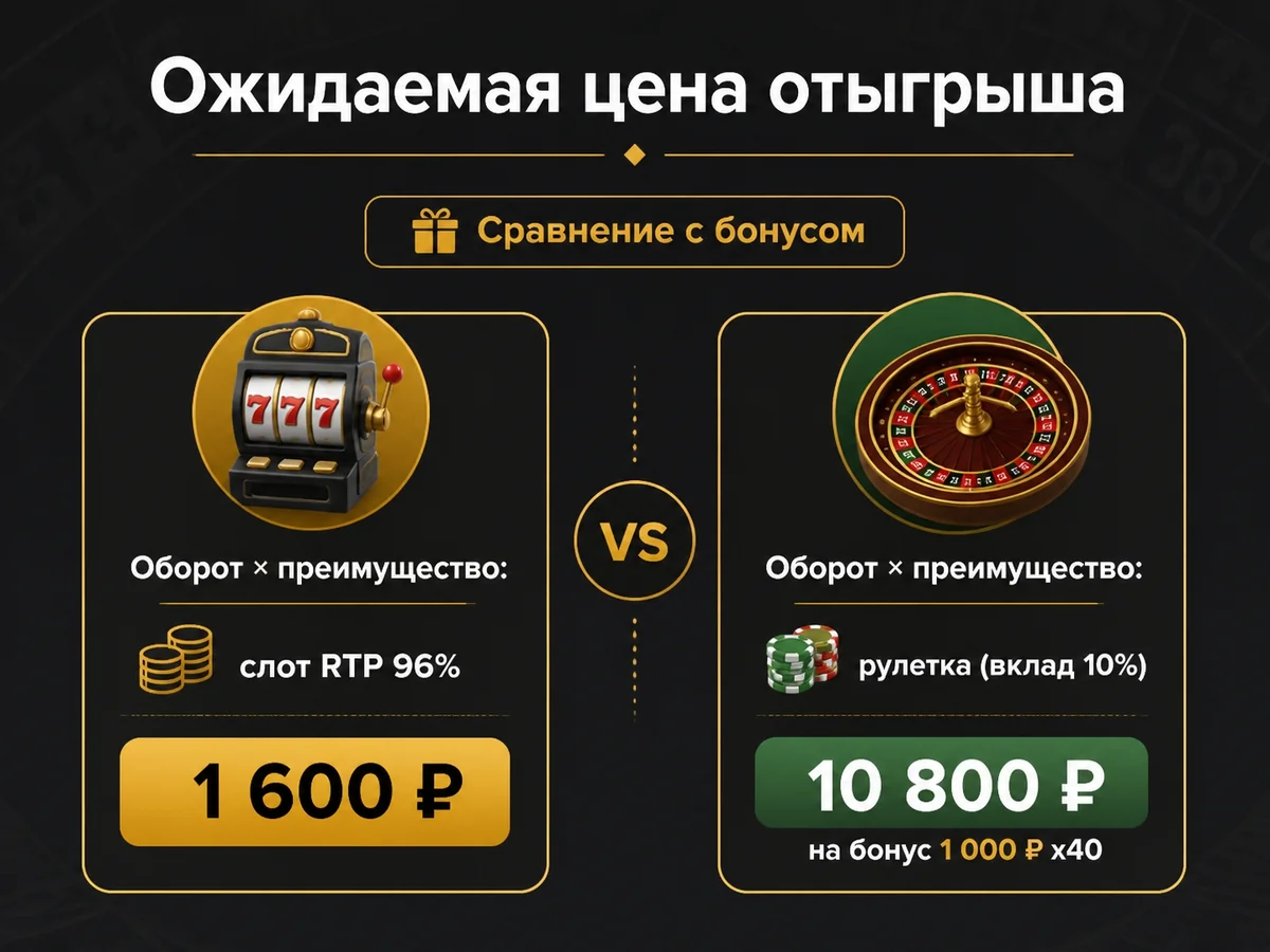 Схема «Ожидаемая цена отыгрыша»: Оборот × преимущество: слот RTP 96% — 1 600 ₽; рулетка — 10 800 ₽ на бонус 1 000 ₽ x40